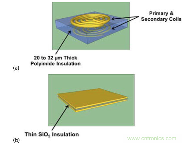  (a) 帶厚聚酰亞胺絕緣層的互感器，電流脈沖產(chǎn)生磁場，在另一個線圈中感生電流；(b) 帶薄SiO2絕緣層的電容，利用低電流電場將數(shù)據(jù)耦合到隔離柵的另一端。