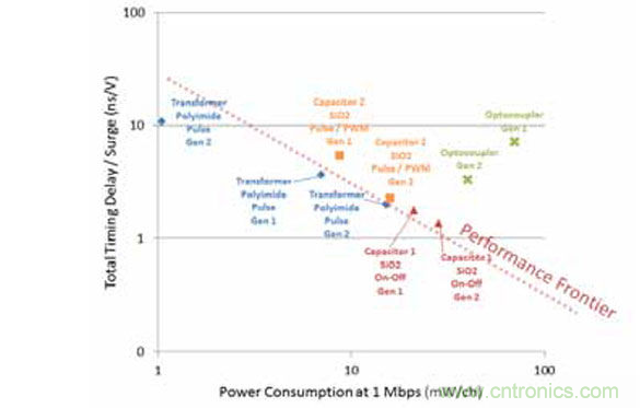 不同的隔離器特性組合導(dǎo)致不同的品質(zhì)因數(shù)。有一點是毫無疑問的： 光耦合器遠(yuǎn)不如數(shù)字隔離器