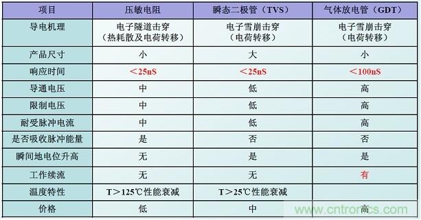 圖二，幾種典型的防雷元件性能比較