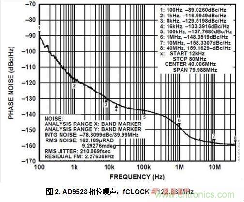 AD9523相位噪聲，fCLOCK = 122.88 MHz