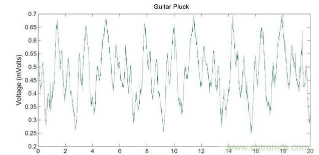 E調(diào)波形采集&mdash;&mdash;156Hz的基頻