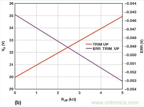 圖5. 重新配置反饋網(wǎng)絡(luò)，方便進(jìn)行模擬輸出調(diào)整