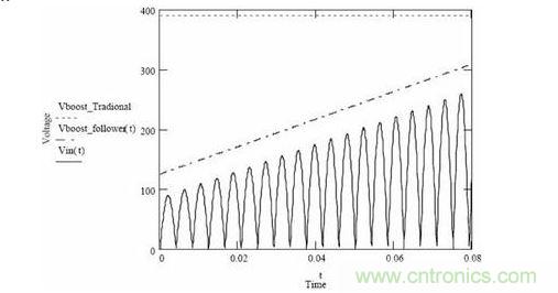 隨著輸入電壓變化，傳統(tǒng)升壓調(diào)節(jié)器和升壓跟隨器輸出電壓的變化情況