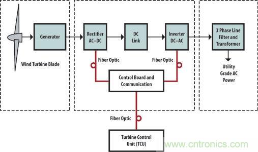 光纖應(yīng)用于風(fēng)力發(fā)電，信息傳輸&ldquo;快人一步&rdquo;