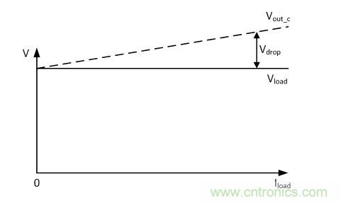 針對壓降補(bǔ)償擴(kuò)展電源的方案設(shè)計(jì)