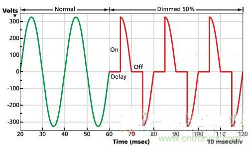 不再猶豫！輕松應對LED驅動器的選擇