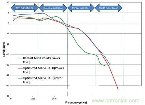 案例曝光：高速DAC寬頻輸出網(wǎng)路設計