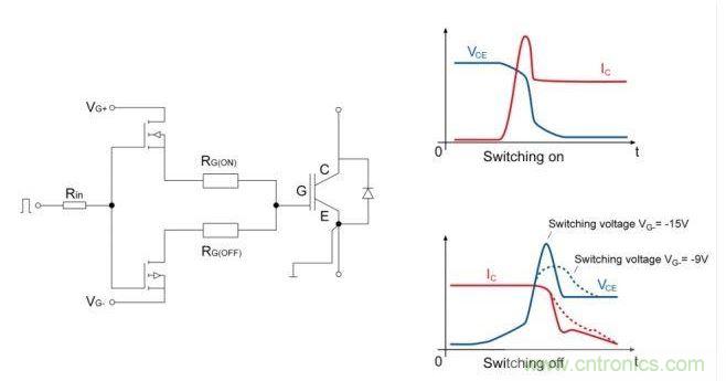 IGBT開關(guān)；右邊是電流和電壓開關(guān)的曲線圖。降低關(guān)斷電壓至可接受的dv/dt負(fù)載的優(yōu)勢是十分顯著的