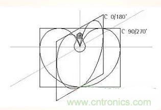 &ldquo;配光曲線&rdquo;是什么？你真的懂嗎？