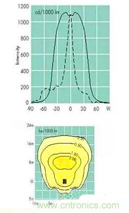 &ldquo;配光曲線&rdquo;是什么？你真的懂嗎？