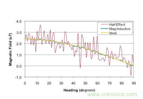 精講：可穿戴設(shè)備之&mdash;&mdash;3軸地磁傳感器大起底