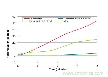 精講：可穿戴設(shè)備之&mdash;&mdash;3軸地磁傳感器大起底