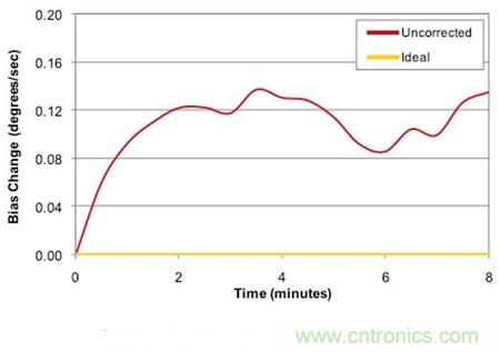 運動傳感器中的&ldquo;霸王龍&rdquo;&mdash;3軸陀螺儀傳感器