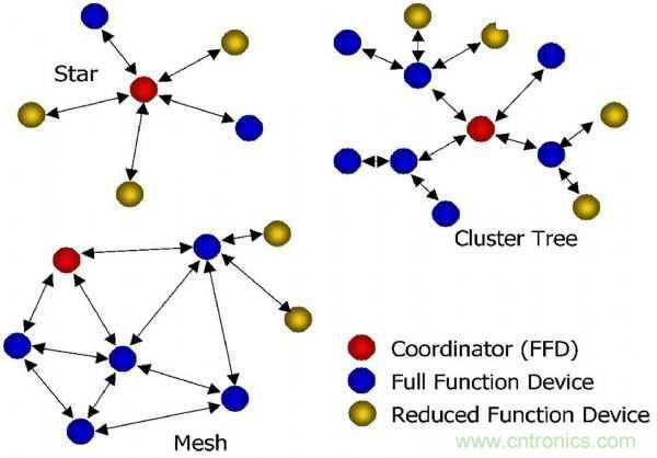 論智能家庭的物聯(lián)網(wǎng)連接&mdash;ZigBee技術(shù)