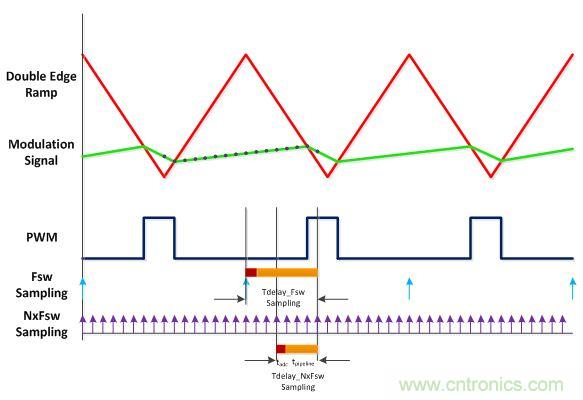 電源風(fēng)暴！且看多頻技術(shù)如何使數(shù)字電源轉(zhuǎn)換&ldquo;脫胎換骨&rdquo;