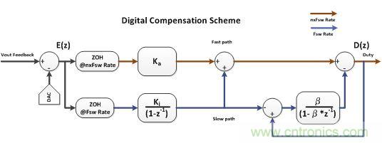 電源風(fēng)暴！且看多頻技術(shù)如何使數(shù)字電源轉(zhuǎn)換&ldquo;脫胎換骨&rdquo;