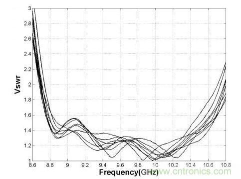  8&times;8小陣中各線陣的端口駐波測試曲線