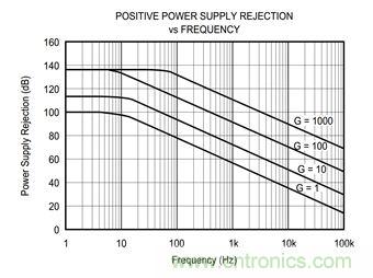 工程師應(yīng)用儀表放大器時(shí)為何困惑不解？