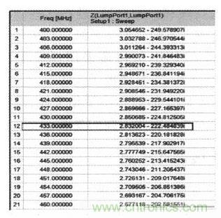 超小型、超高頻段的RFID標(biāo)簽PCB天線的設(shè)計(jì)