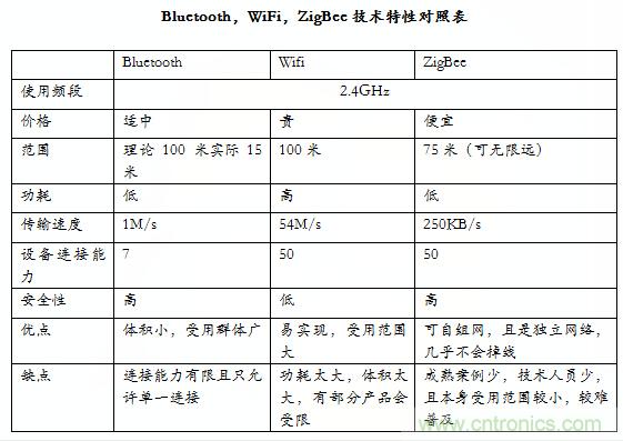 智能家居市場(chǎng)ZigBee/WiFi/藍(lán)牙三足鼎立，誰(shuí)能稱霸？