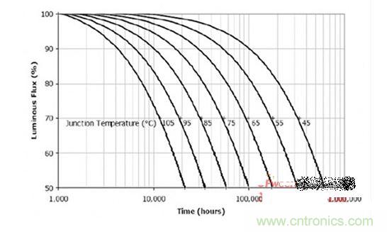  結(jié)溫和壽命的關(guān)系曲線