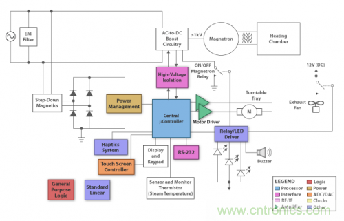 終極挑戰(zhàn)！微波爐解決方案新鮮出爐