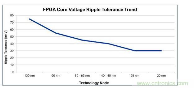 經(jīng)過4代工藝技術(shù)節(jié)點(diǎn)的發(fā)展，平均電壓紋波容差下降了一半還多，對(duì)電源設(shè)計(jì)師來說這就是增加復(fù)雜性的原因。