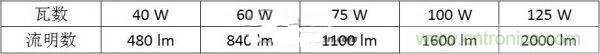 切莫走入誤區(qū)！LED行業(yè)的性價(jià)比指標(biāo)的&ldquo;雷區(qū)&rdquo;