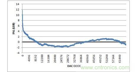 INL，-10V至+10V輸出范圍，20%過量程