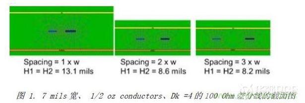 展示了三種不同耦合的100Ohm差分對(duì)的橫截面，緊耦合，松耦合，沒有耦合