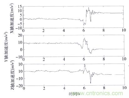 智能手機(jī)又有新發(fā)現(xiàn)！人體跌倒檢測系統(tǒng)的設(shè)計(jì)