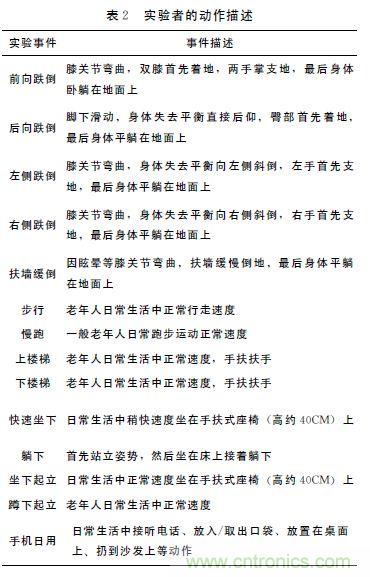 智能手機(jī)又有新發(fā)現(xiàn)！人體跌倒檢測系統(tǒng)的設(shè)計(jì)