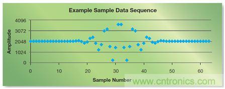 如何實現(xiàn)高效并行的實時上采樣？FPGA獻計