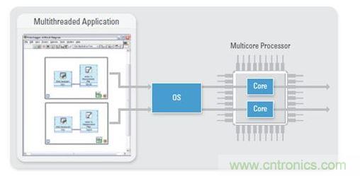 作為一種固有的多線程編程語(yǔ)言，NI LabVIEW是大規(guī)模多DUT制造測(cè)試的理想之選