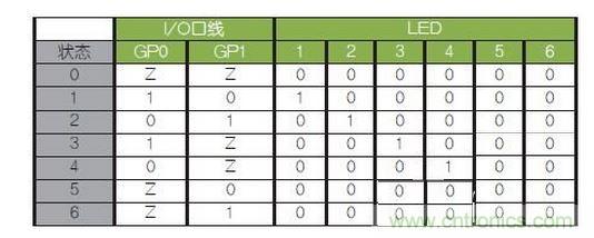 LED驅(qū)動(dòng)邏輯表。避免（0，0）和（1，1）