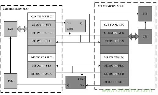 &ldquo;焦點(diǎn)訪談&rdquo;&mdash;&mdash;雙核實(shí)時系統(tǒng)的架構(gòu)方法解析