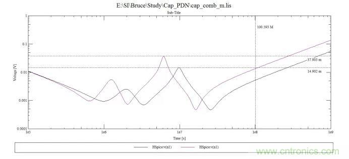 100uf，10uf和0.1uf電容組成的阻抗曲線
