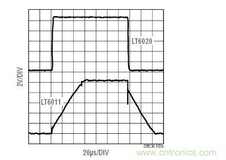 對于大的輸出信號，與功率級別相似的其他運(yùn)放相比，LT6020維持了信號保真度。響應(yīng)受擺率的支配。