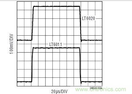 對于小的輸出信號，LT6020的運(yùn)作情況與具有相同功率級別的其他運(yùn)放相似。響應(yīng)受增益帶寬的支配