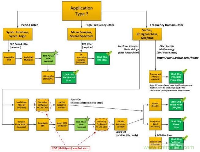 流程圖有助于針對您的應用來確定正確的抖動。
