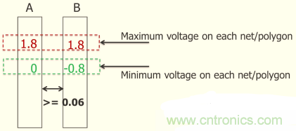 怎么解決布線設(shè)計(jì)過程不同電壓域問題？