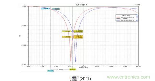S參數(shù)的震蕩