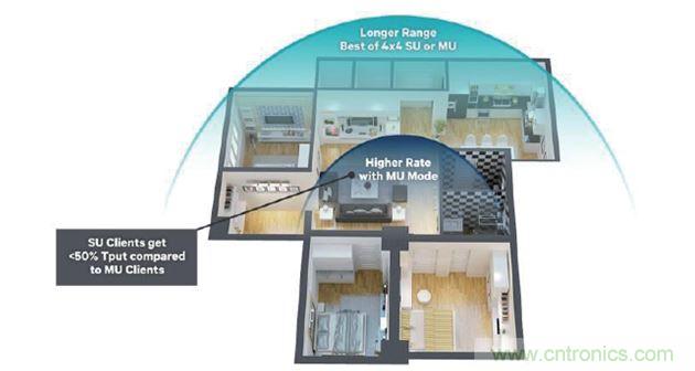 MU-MIMO動(dòng)態(tài)，優(yōu)化吞吐量，覆蓋范圍和距離