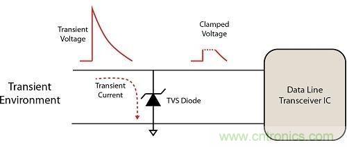 不想遭遇ESD瞬變傷害，立即阻止靜電放電！