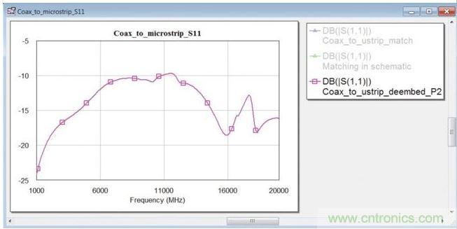 優(yōu)化之前在同軸端口處的轉換段反射系數(shù)。