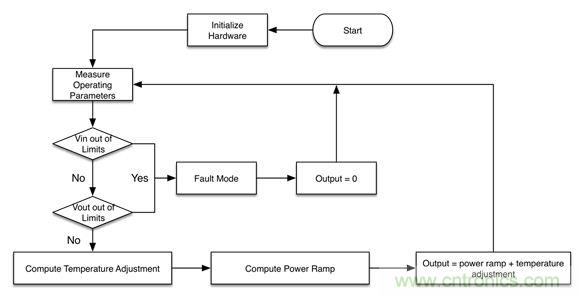 專家解讀：如何實(shí)現(xiàn)電源智能化？