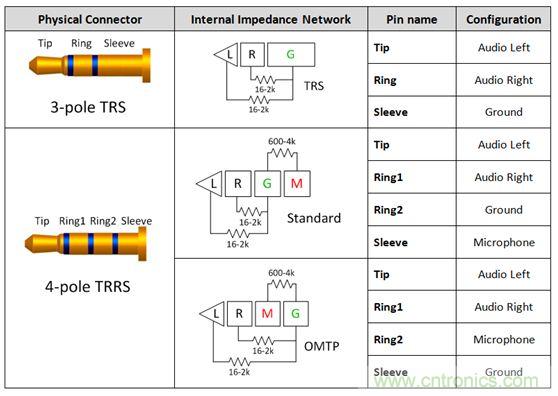 【導(dǎo)讀】現(xiàn)如今汽車(chē)電子越來(lái)越發(fā)達(dá)，越來(lái)越多的應(yīng)用出現(xiàn)在汽車(chē)輔助系統(tǒng)中。音頻插口開(kāi)關(guān)就是這樣被挖掘出來(lái)。音頻插口開(kāi)關(guān)被應(yīng)用在后座娛樂(lè)、可拆卸式導(dǎo)航裝置或汽車(chē)級(jí)平板電腦。大大方便了人們的出行和駕駛。 在當(dāng)今的汽車(chē)電子應(yīng)用中，工程師們?nèi)谌肓嗽絹?lái)越多由個(gè)人電子產(chǎn)品所啟發(fā)的功能。于是，音頻插孔如今開(kāi)始出現(xiàn)在汽車(chē)之中。它們可用于后座娛樂(lè)、可拆卸式導(dǎo)航裝置或汽車(chē)級(jí)平板電腦。當(dāng)查看個(gè)性化內(nèi)容時(shí)，乘客往往喜歡使用自己的頭戴式耳機(jī)。這樣做不僅保護(hù)了他們的個(gè)人隱私，而且還能避免駕駛者在乘客查看內(nèi)容時(shí)分心他顧。 用于這些有線(xiàn)頭戴式耳機(jī)的音頻插孔是標(biāo)準(zhǔn)的 3.5 mm 連接器。過(guò)去，此類(lèi)音頻插孔一直是具有一個(gè)尖端 (tip)、環(huán) (ring) 和套筒銷(xiāo) (sleeve pin) 的三芯插孔。隨著該行業(yè)的發(fā)展，更多的高級(jí)音頻娛樂(lè)環(huán)境系統(tǒng)逐步實(shí)現(xiàn)了需要一個(gè)傳聲器輸入的按鍵和話(huà)音命令功能。這樣一來(lái)，系統(tǒng)就必需支持具有一個(gè)尖端、兩個(gè)環(huán)和套筒銷(xiāo)的四芯插孔。然而，支持傳聲器給系統(tǒng)設(shè)計(jì)人員帶來(lái)了一個(gè)不同的問(wèn)題，因?yàn)槭忻嫔嫌袃煞N四極插孔，它們具有不同的傳聲器和接地位置。 當(dāng)采用目前市售的解決方案時(shí)，設(shè)計(jì)人員通常必需以硬連線(xiàn)的方式把地連接至連接器的插腳之一，從而致使無(wú)法支持其他的頭戴式耳機(jī)配置。這就給系統(tǒng)的潛在終端用戶(hù)留下了不兼容的頭戴式耳機(jī)和一種不愉快的認(rèn)識(shí)，就是他們將無(wú)法聆聽(tīng)其自有的音頻內(nèi)容。 車(chē)載頭戴式耳機(jī)期望擁有的另一種功能是帶按鈕的小鍵盤(pán)，其將兼容所有的頭戴式耳機(jī)。它們將具備常見(jiàn)的選項(xiàng)，如提高音量、調(diào)低音量和一個(gè)靜音鍵。典型的頭戴式耳機(jī)將具有一個(gè)與按鍵相關(guān)聯(lián)的電阻網(wǎng)絡(luò)。當(dāng)用戶(hù)撳按某個(gè)鍵時(shí)，將在編解碼器的 MICBIAS 輸出和系統(tǒng)地之間形成一個(gè)分壓器網(wǎng)絡(luò)。這在 SLEEVE/RING2 插腳上將是一個(gè)可測(cè)量的電壓。目前，指望支持這些按鍵的系統(tǒng)設(shè)計(jì)人員有兩種選項(xiàng)：找一款具有適當(dāng)?shù)臋z測(cè)方法和按鍵&ldquo;存儲(chǔ)桶&rdquo;的編解碼器，或者使用一個(gè)具有用于電阻分壓器和電壓網(wǎng)絡(luò)的所有相關(guān)手工計(jì)算功能的合適外部 ADC。 高性能音頻插孔開(kāi)關(guān)可幫助解決這些問(wèn)題，采取的方法是自動(dòng)檢測(cè)音頻頭戴式耳機(jī)的任何配置，并把接地和傳聲器線(xiàn)路排布至適當(dāng)?shù)牟迥_。通過(guò)觀(guān)察由頭戴式耳機(jī)的揚(yáng)聲器和麥克風(fēng)（或者沒(méi)有麥克風(fēng)）形成的電阻網(wǎng)絡(luò)，開(kāi)關(guān)系列就能確定接地線(xiàn)和傳聲器的布設(shè)位置。一旦確定了位置，從編解碼器引出的傳聲器連接線(xiàn)將自動(dòng)排布至適當(dāng)?shù)牟迥_，從而使得系統(tǒng)能夠支持市面上每一種頭戴式耳機(jī)。