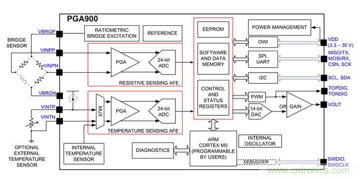 TI創(chuàng)意設(shè)計(jì)：專(zhuān)用壓力傳感器，只為&ldquo;壓力&rdquo;而生！