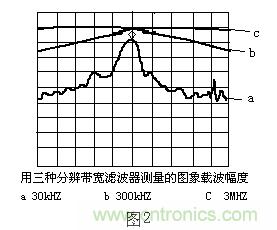 小貼士：正確設(shè)置頻譜儀帶寬分分鐘的事！