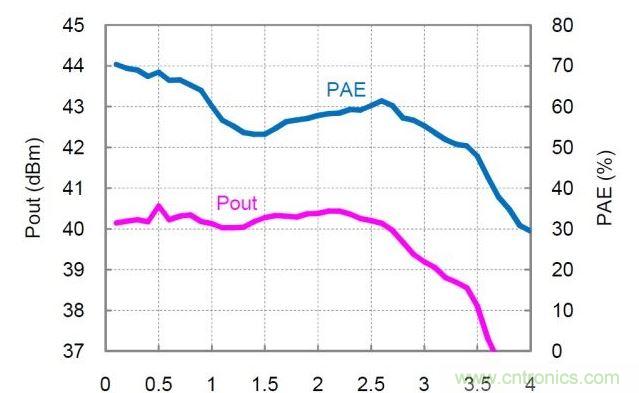 分布式放大器的實測Pout和PAE值。放大器以27dBm的恒定輸入功率驅(qū)動，偏置電壓Vd=30V，偏置電流Idq=360mA。